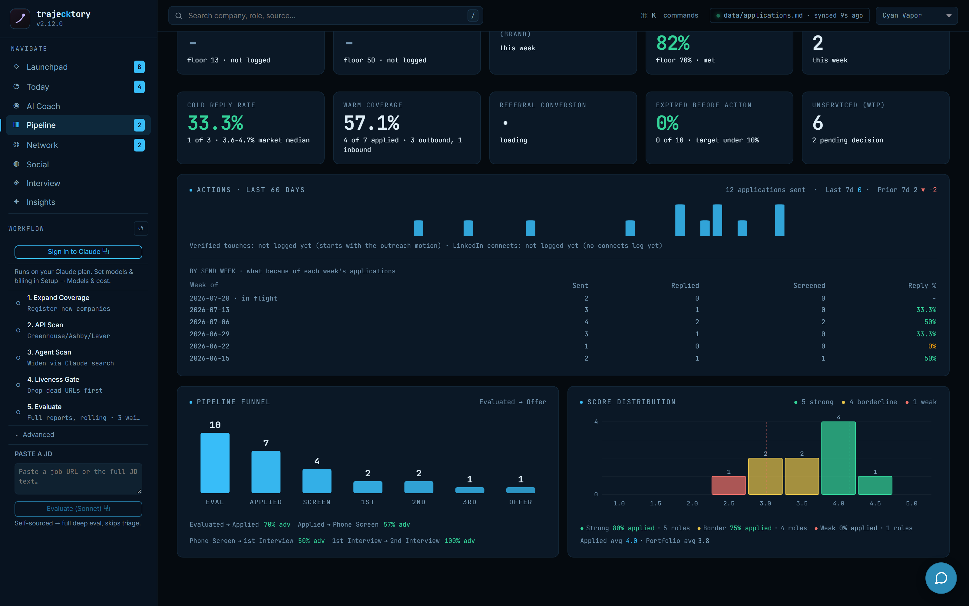 Pipeline funnel and score distribution charts